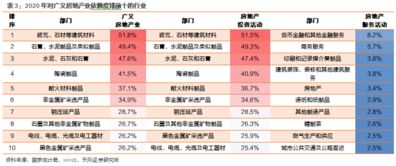 天風(fēng)宏觀研究 各行業(yè)對(duì)房地產(chǎn)依賴度的演變趨勢(shì)與投資房地產(chǎn)業(yè)的策略思考