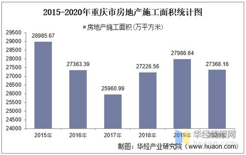 2015-2020年重慶市房地產(chǎn)投資、施工及銷(xiāo)售情況統(tǒng)計(jì)分析